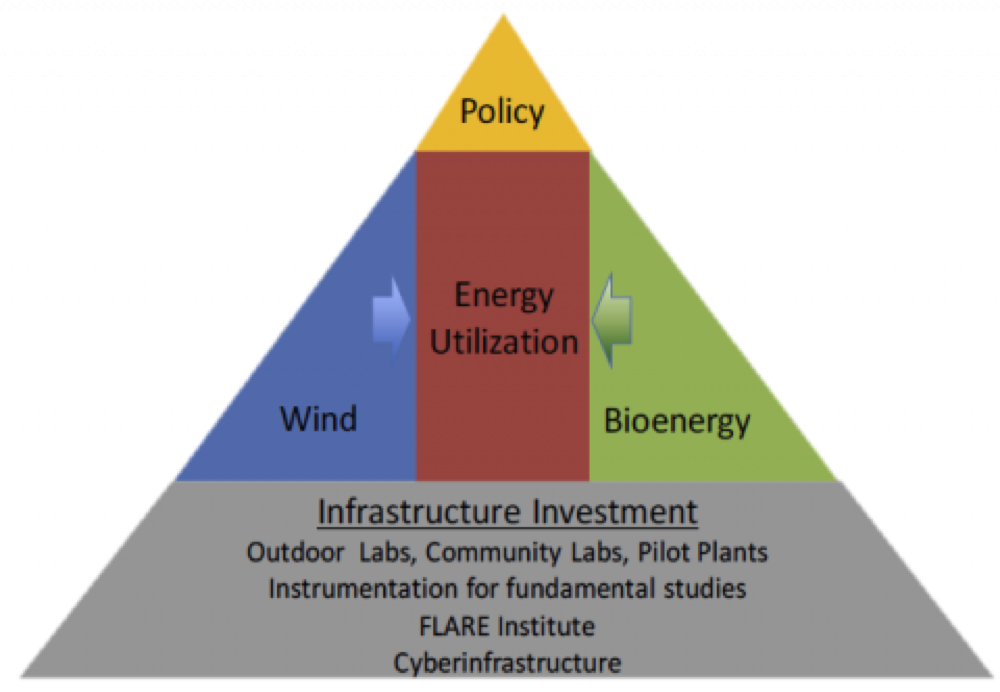 NSF EPSCoR Iowa pyramid